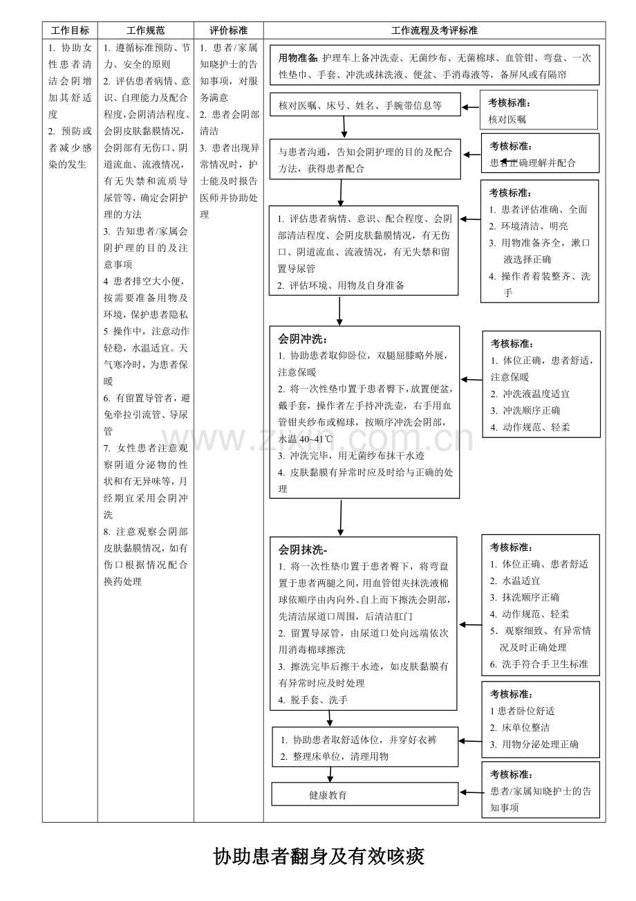 护理操作流程及好评标准.doc_第3页