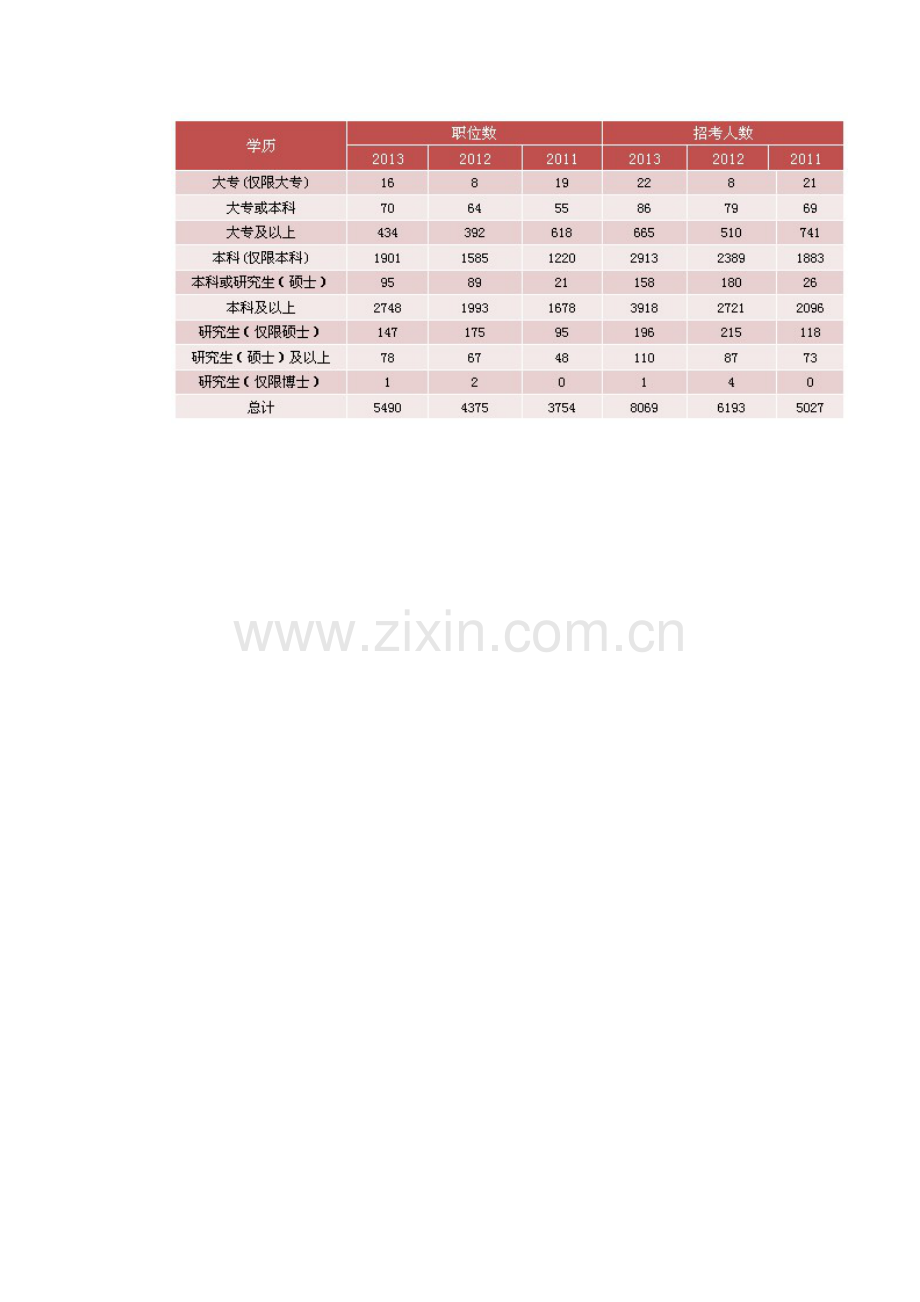 2013国家公务员考试国税职位分析.doc_第3页