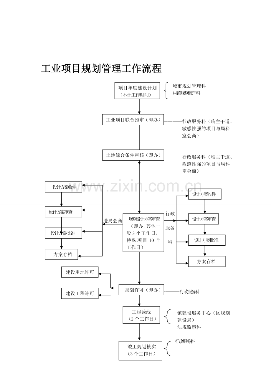 工业项目规划管理工作流程(最终1012).doc_第1页