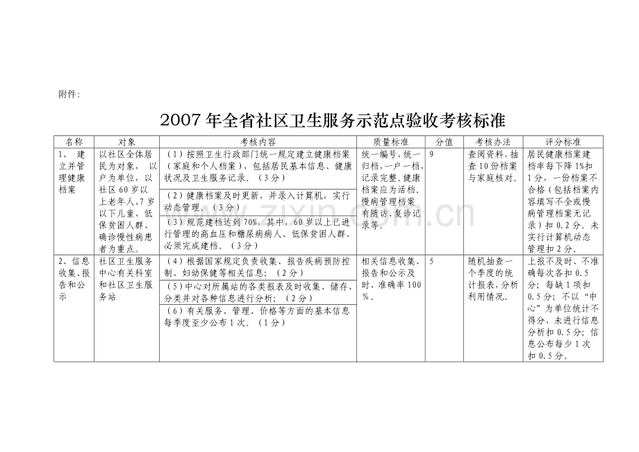 2007年全省社区卫生服务示范点验收考核标准.doc_第2页