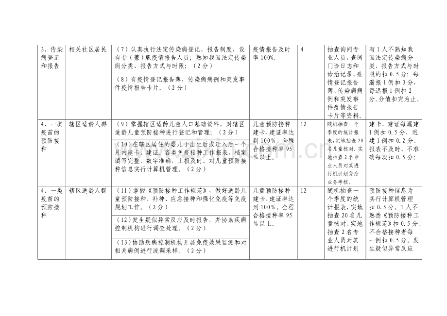 2007年全省社区卫生服务示范点验收考核标准.doc_第3页