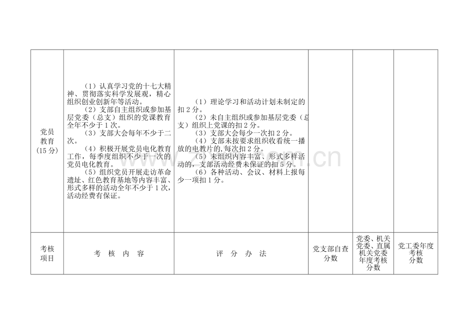 2008年度规范化党支部建设考核表.doc_第3页