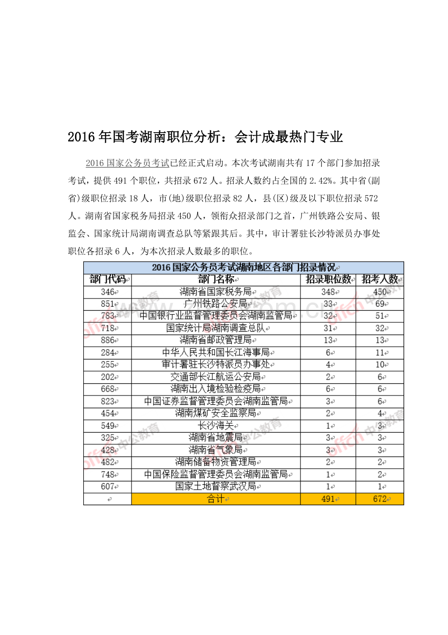 2016年国考湖南职位分析：会计成最热门专业.doc_第1页