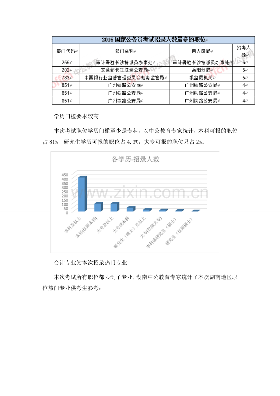 2016年国考湖南职位分析：会计成最热门专业.doc_第2页