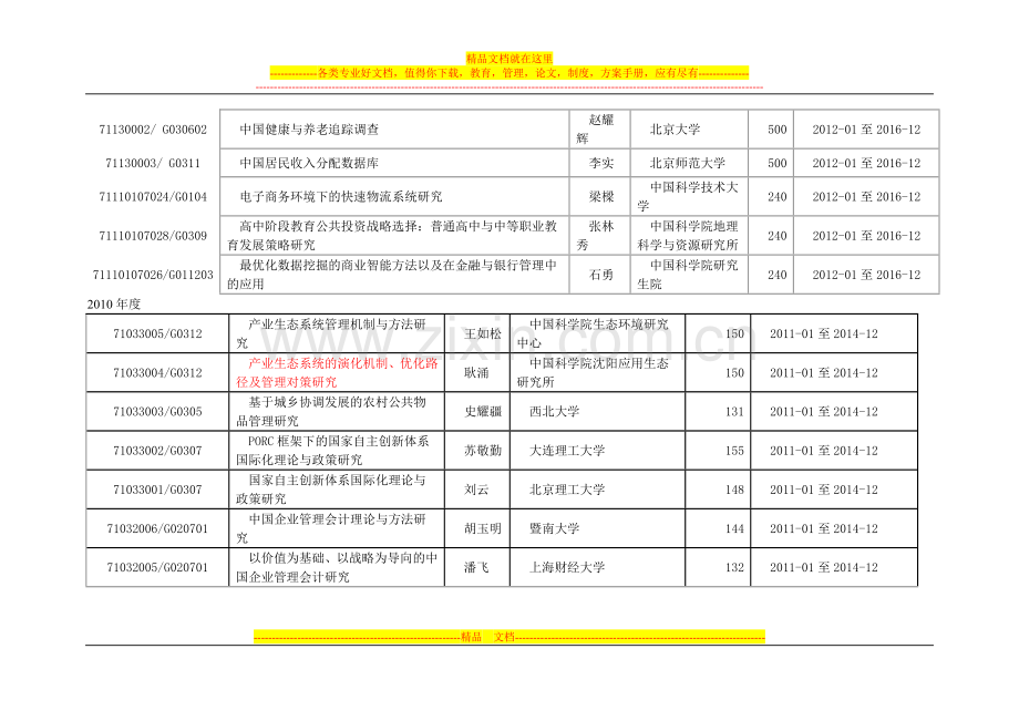 国家自然科学基金管理学部重点项目资助清单(1991-2011).doc_第3页