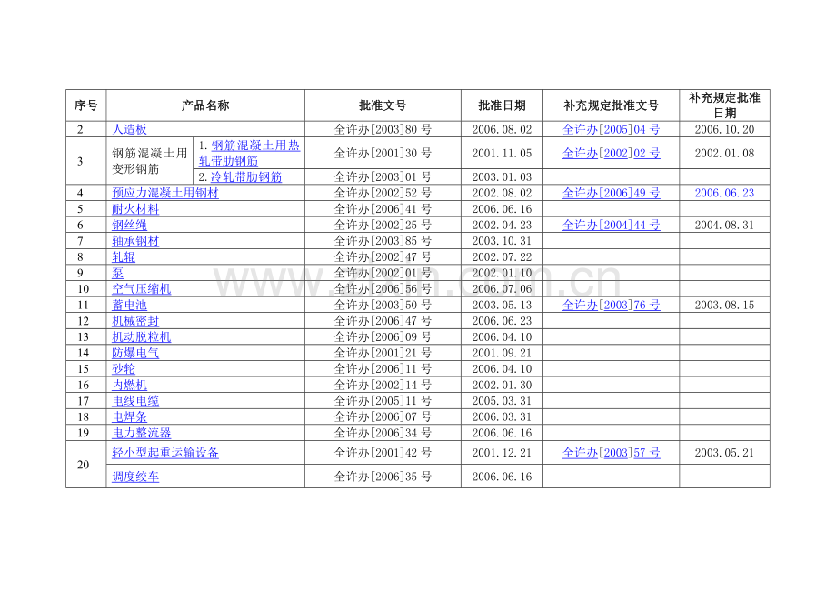 工业产品生产许可证发证产品实施细则--目录(2006.10月).doc_第2页