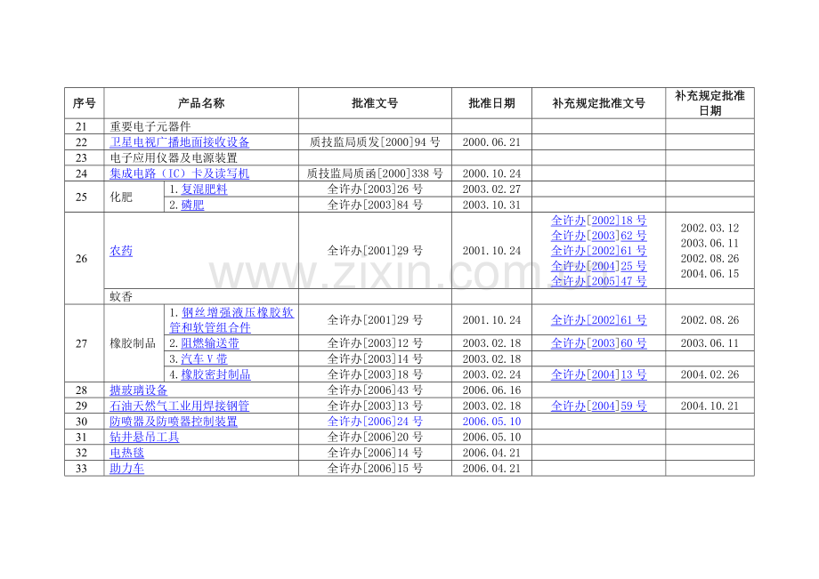 工业产品生产许可证发证产品实施细则--目录(2006.10月).doc_第3页