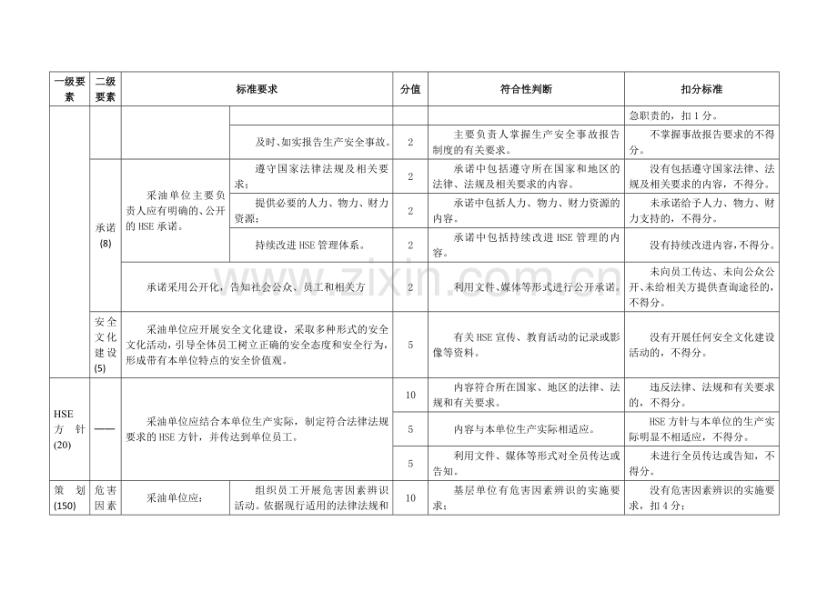 陆上采油安全生产标准化评分办法.doc_第2页