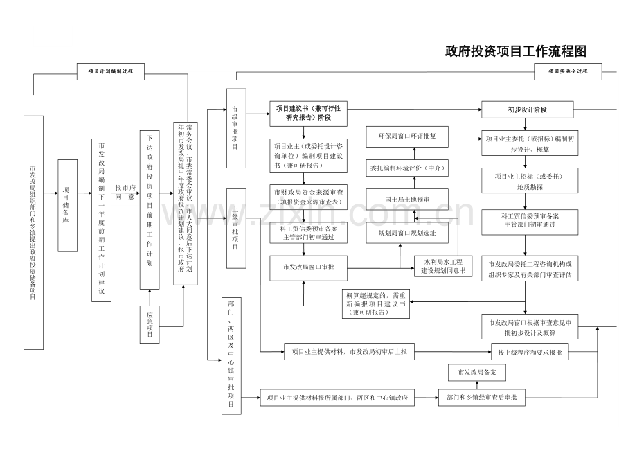 政府投资项目工作流程图.doc_第1页