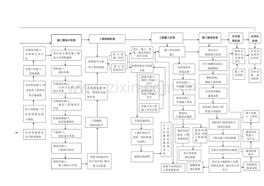 政府投资项目工作流程图.doc_第2页