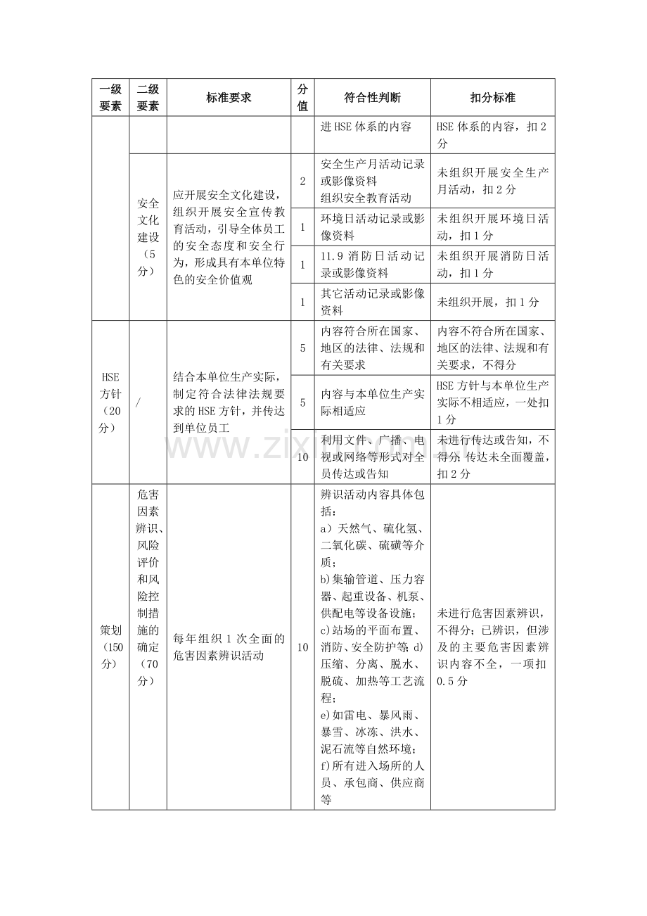 石油行业陆上采气安全生产标准化评分办法.doc_第3页