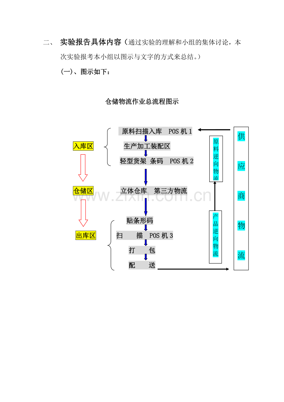 仓储物流作业实验报告.doc_第2页