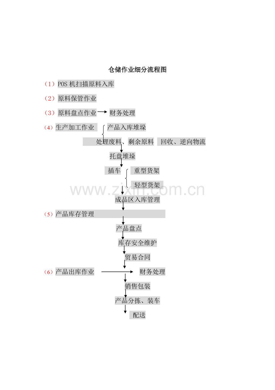 仓储物流作业实验报告.doc_第3页