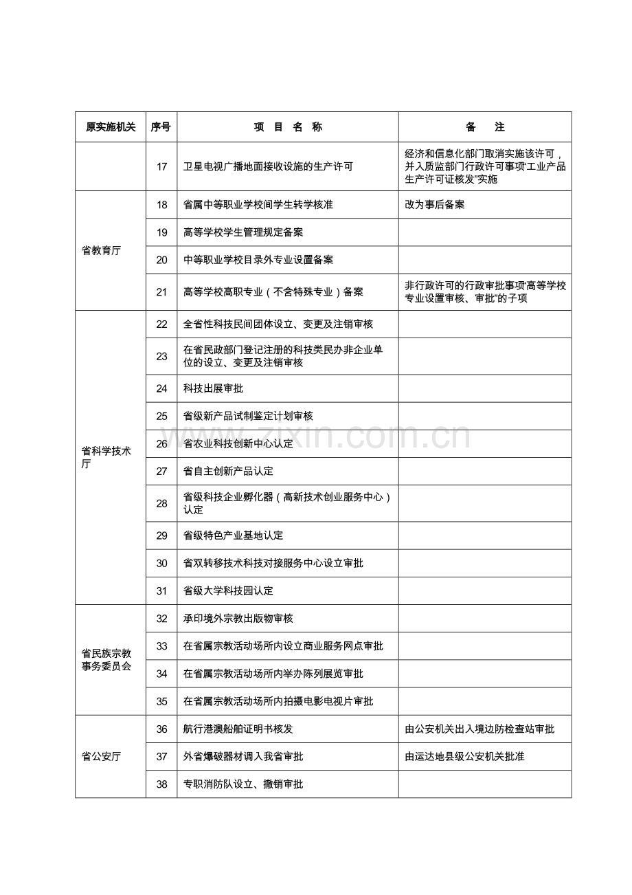 广东省人民政府2012年行政审批制度改革事项目录(第一批).doc_第2页