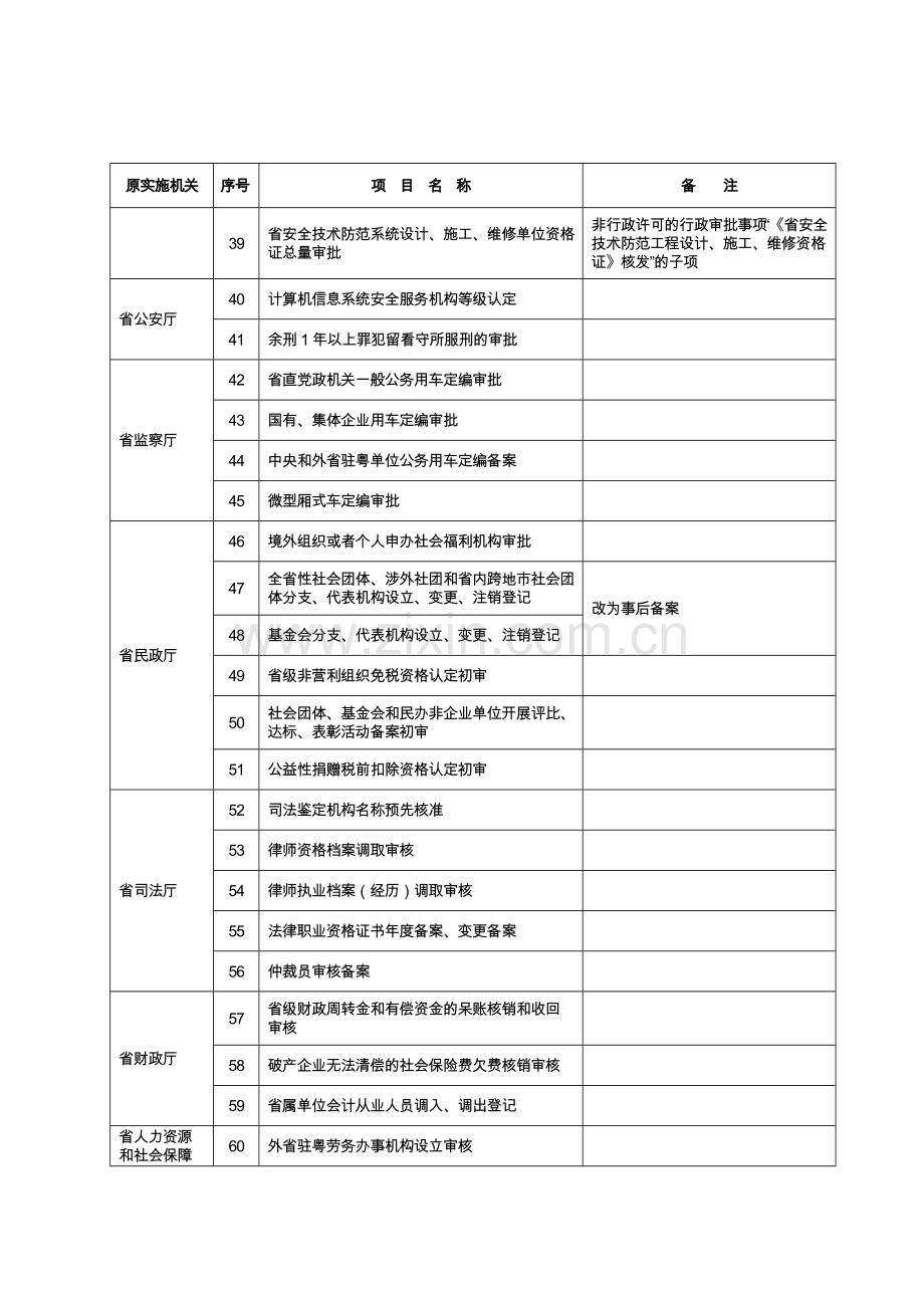 广东省人民政府2012年行政审批制度改革事项目录(第一批).doc_第3页