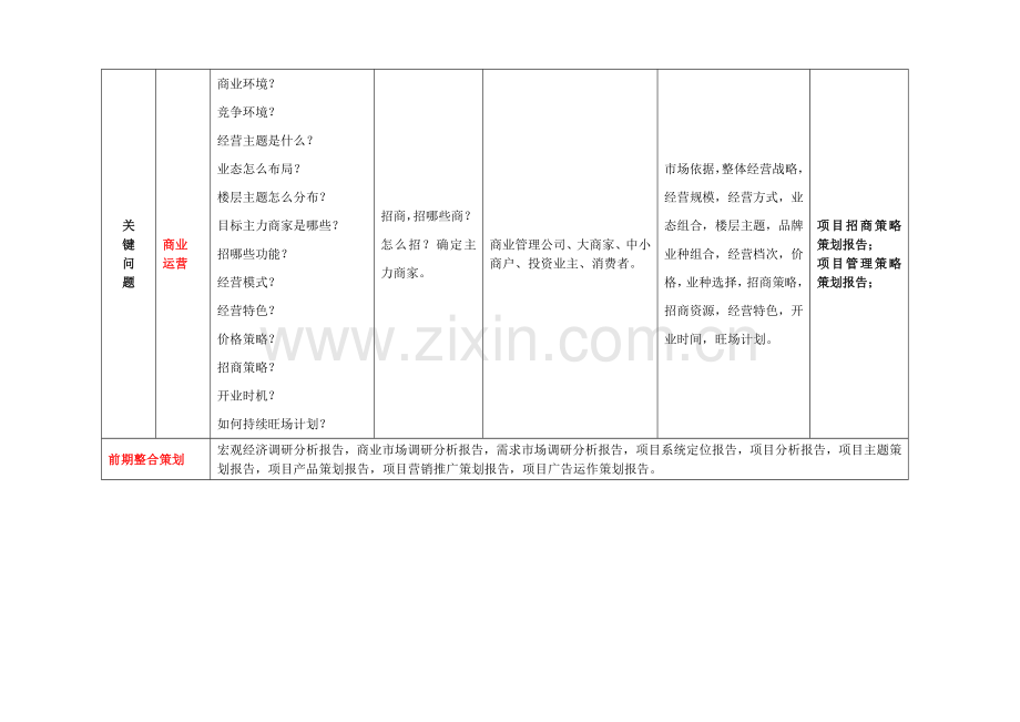 商业地产运营策划分析思路(AAA).doc_第3页