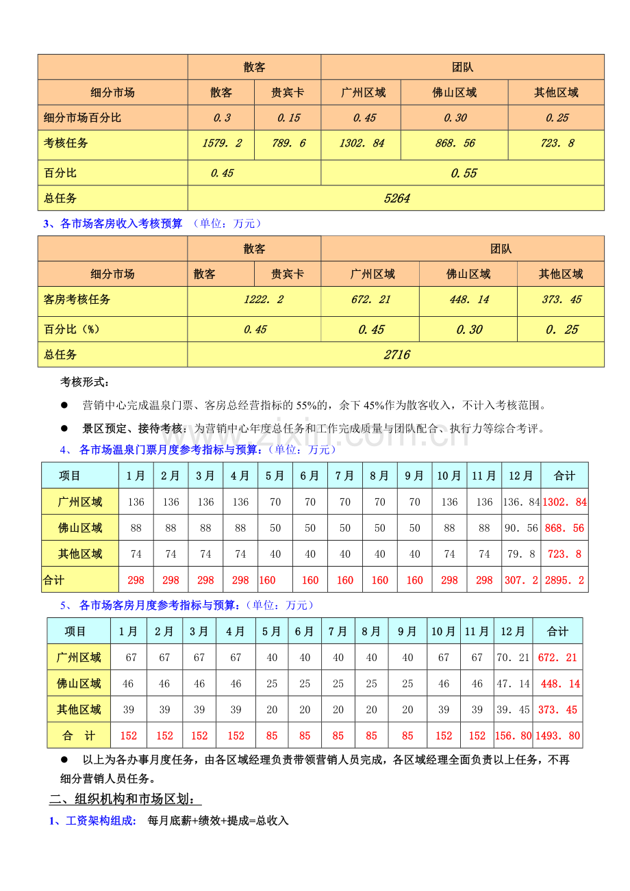 营销人员业绩考核方案及薪酬核定标准一111.doc_第2页