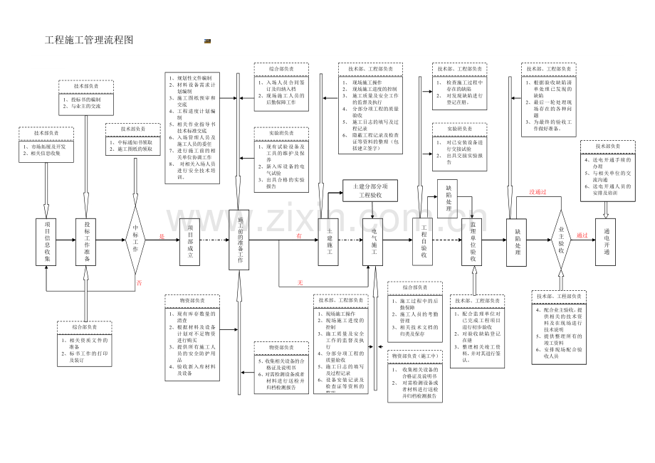 工程施工管理流程图(整理).doc_第1页