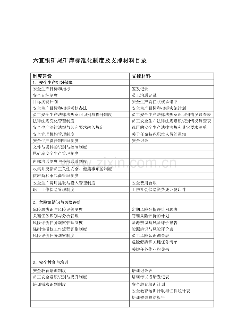 尾矿库标准化制度及支撑材料目录.doc_第1页