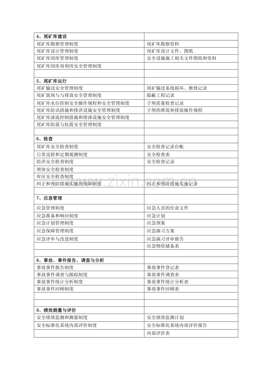 尾矿库标准化制度及支撑材料目录.doc_第2页