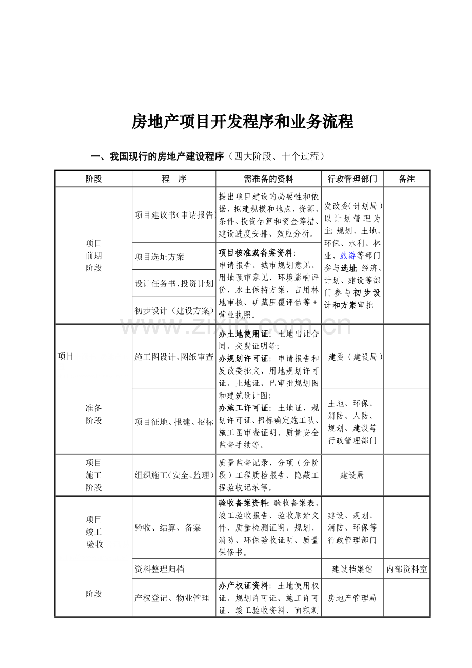 房地产项目开发程序业务流程.doc_第1页