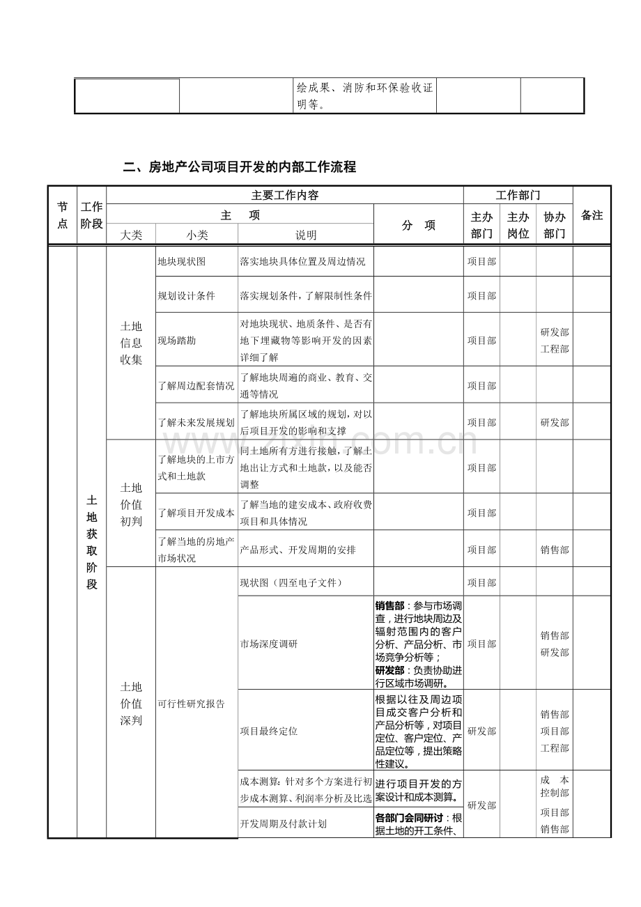 房地产项目开发程序业务流程.doc_第2页