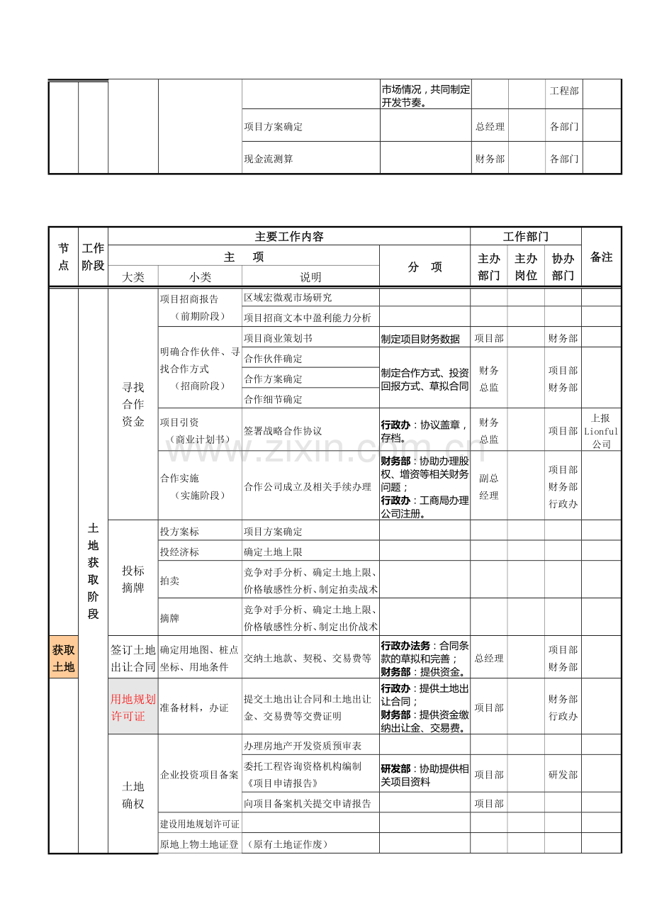 房地产项目开发程序业务流程.doc_第3页