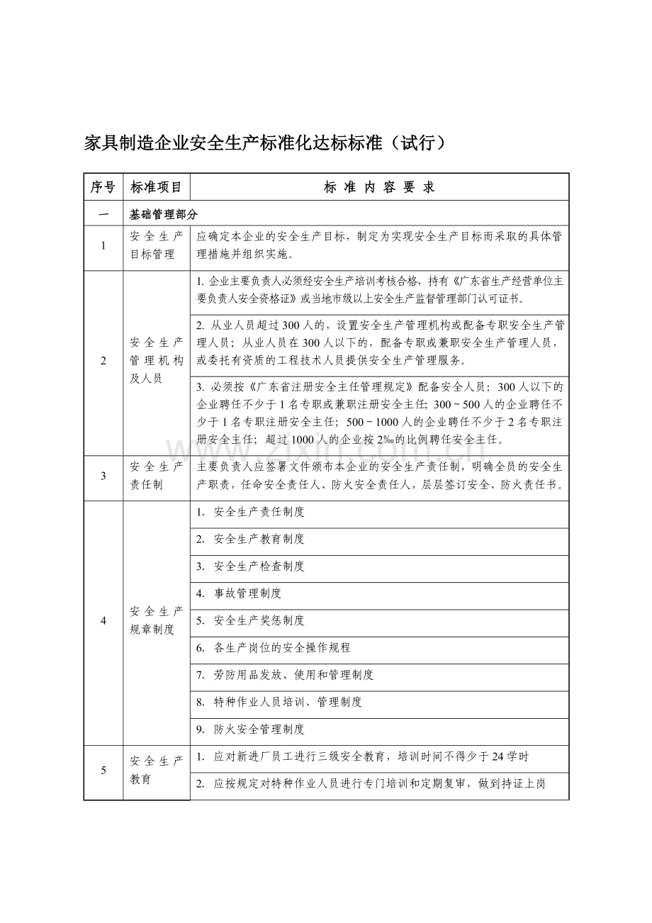 家具制造企业安全生产标准化达标标准(试行).doc_第1页