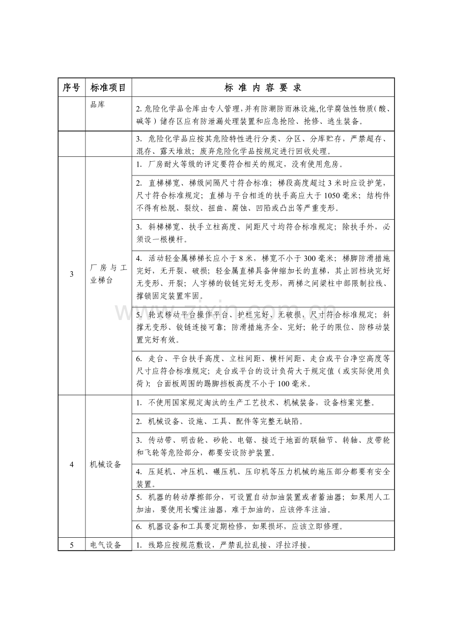 家具制造企业安全生产标准化达标标准(试行).doc_第3页