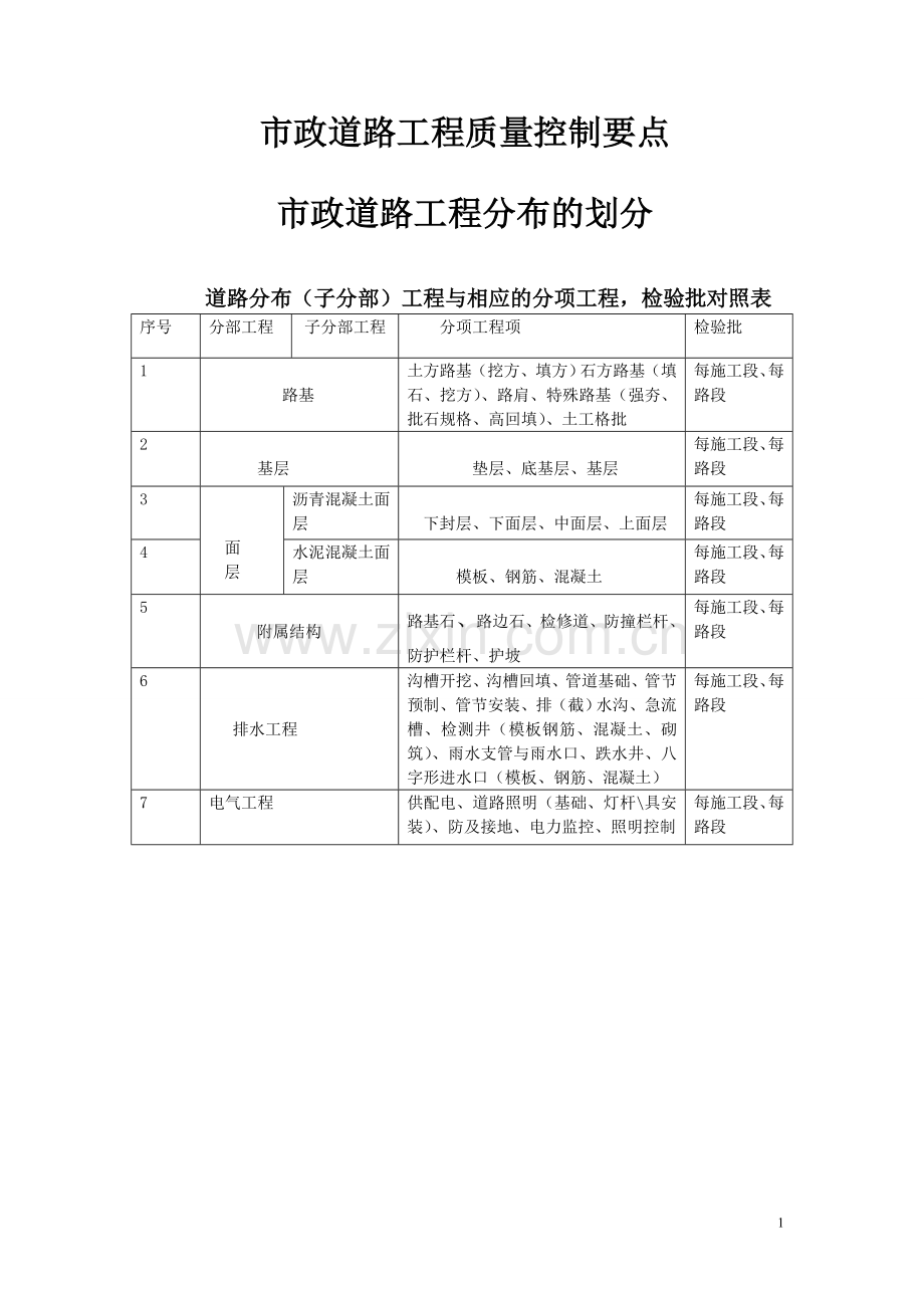 市政道路工程质量控制要点.doc_第1页