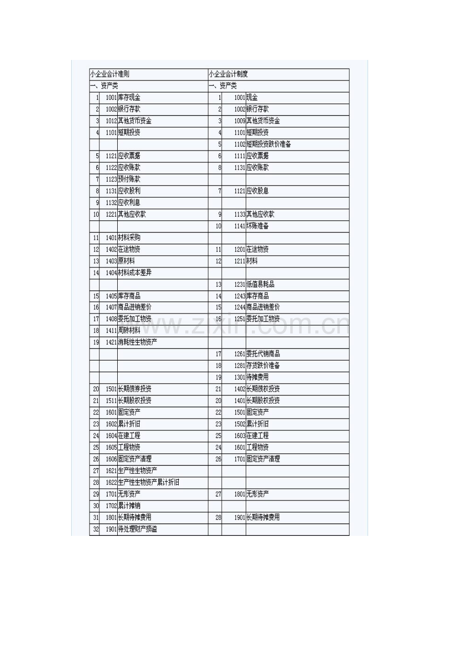 小企业会计准则和小企业会计制度科目的对比表.doc_第2页