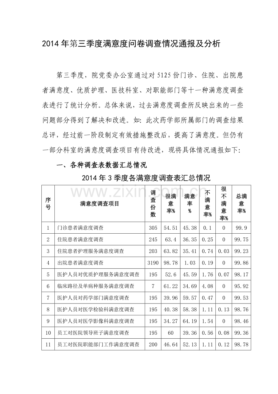 满意度调查情况-通报及分析.doc_第1页