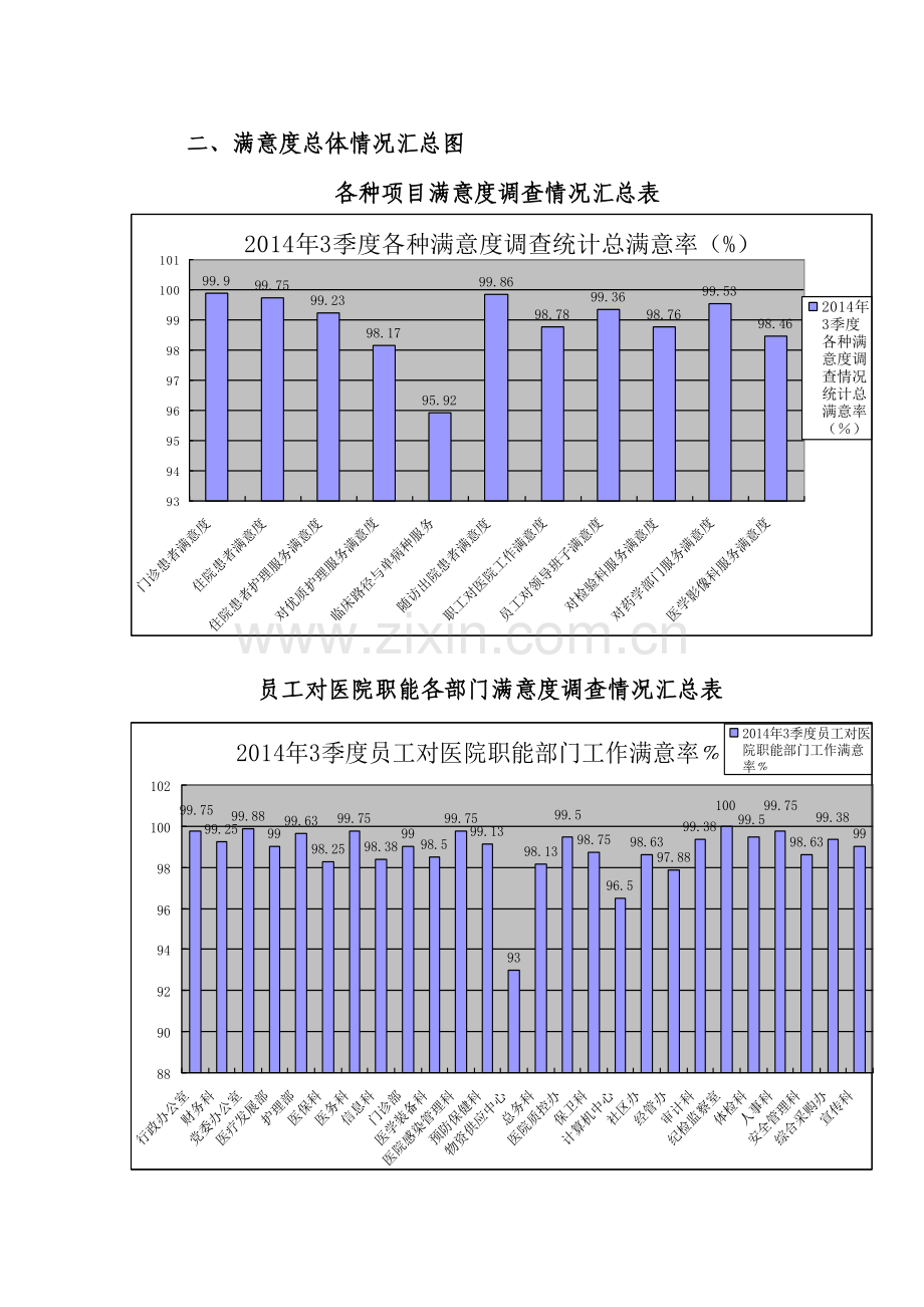 满意度调查情况-通报及分析.doc_第2页