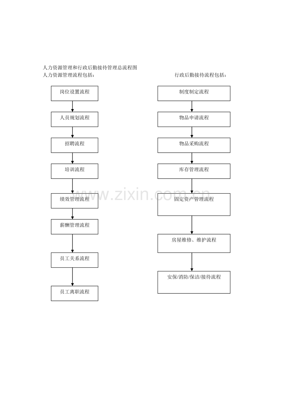 人力资源管理和行政后勤接待管理总流程图.doc_第1页