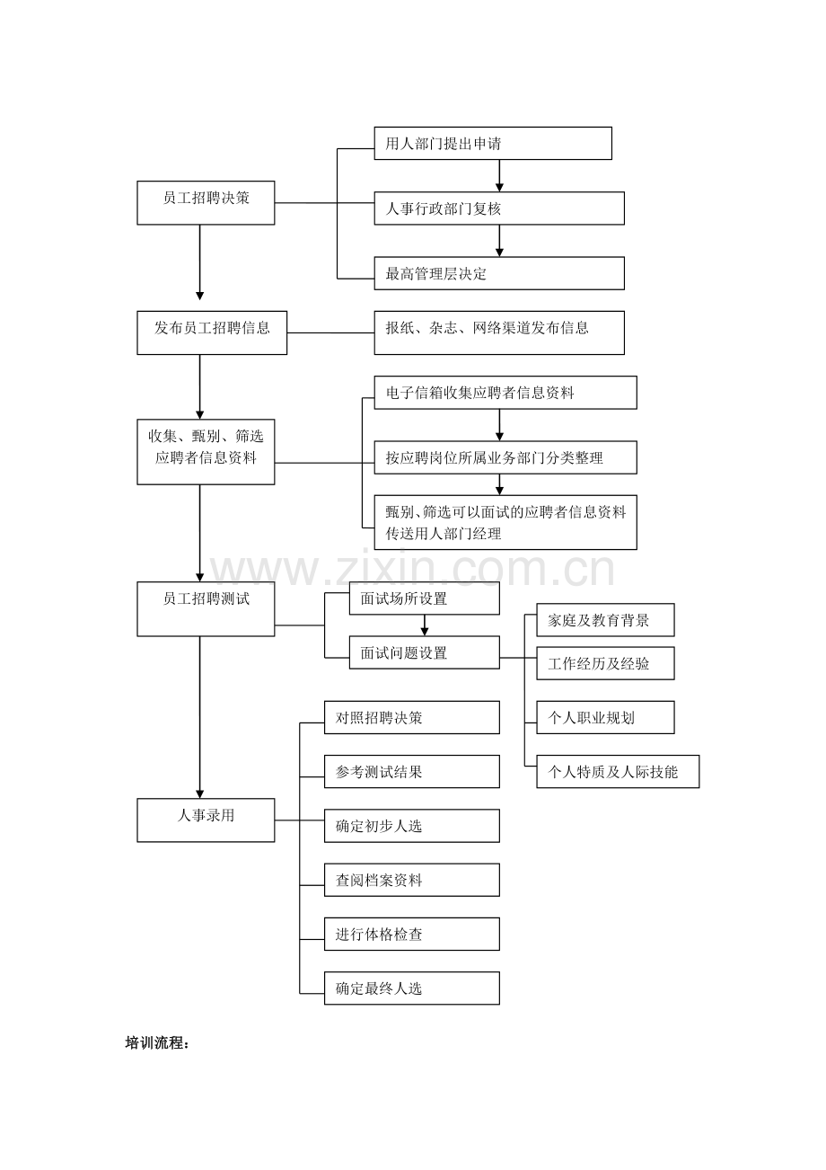 人力资源管理和行政后勤接待管理总流程图.doc_第3页