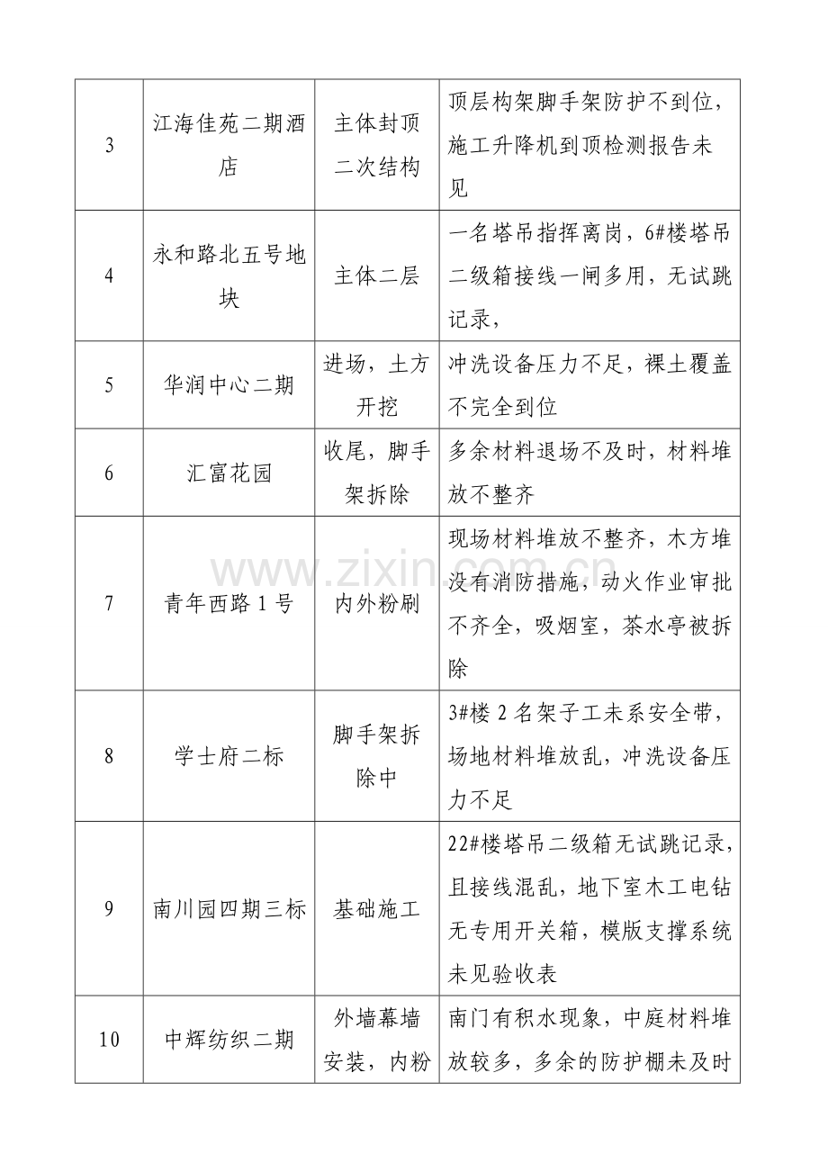 安全生产检查整改专项行动自查自纠情况和隐患整改完成报告.doc_第2页