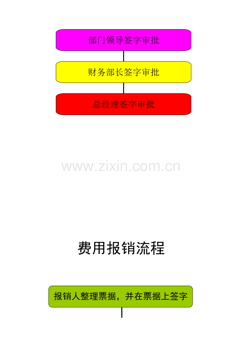 Gzcart财务业务流程图.doc_第3页