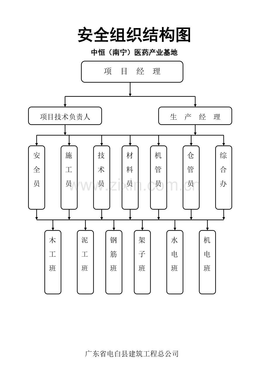 项目管理人员架构表(中恒).doc_第2页