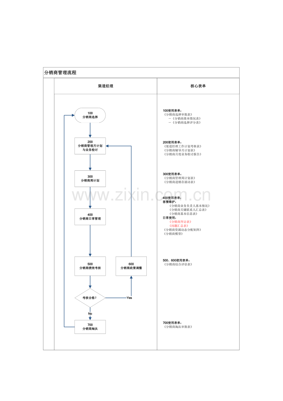 核心管理流程.doc_第1页