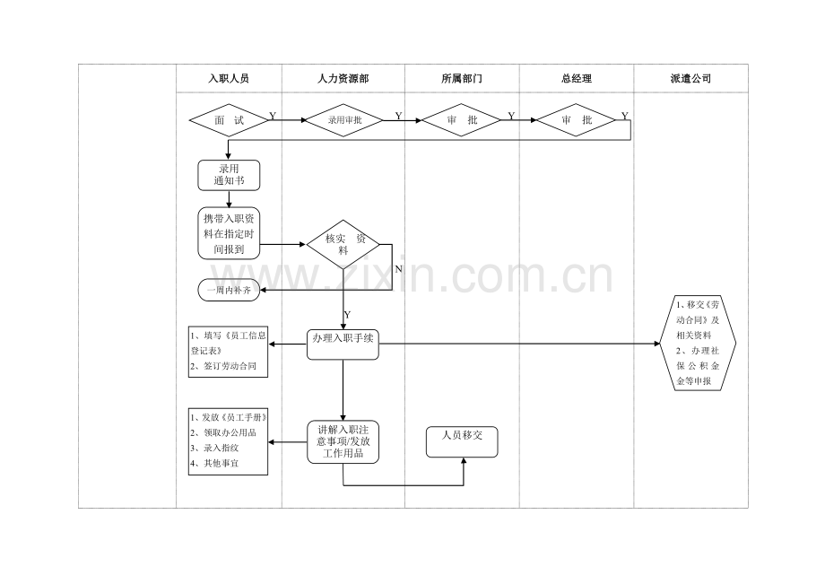 公司员工入职流程图及标准.doc_第1页