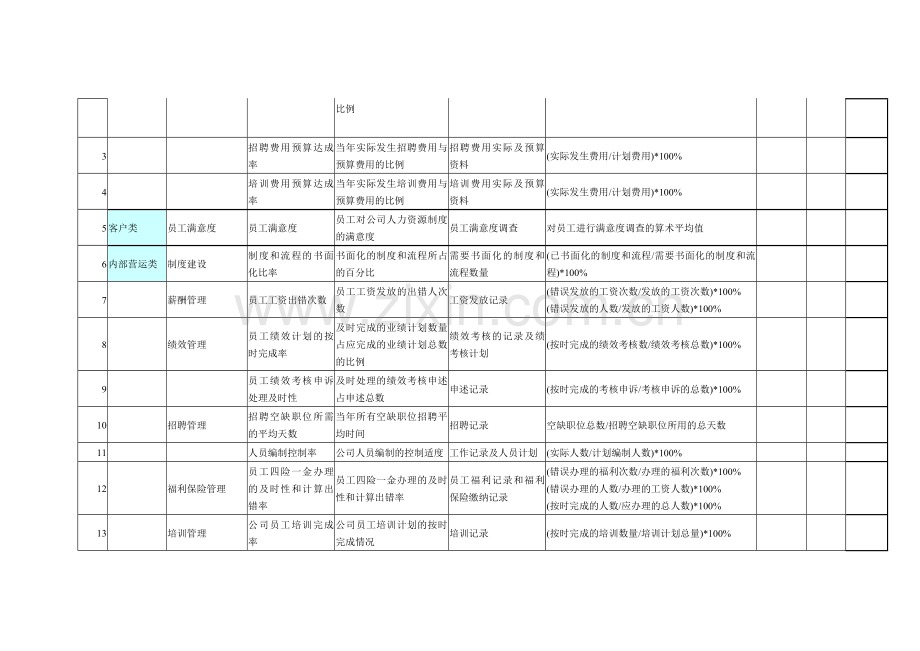 KPI模板：人力资源绩效考核指标——KPI-3页.doc_第2页