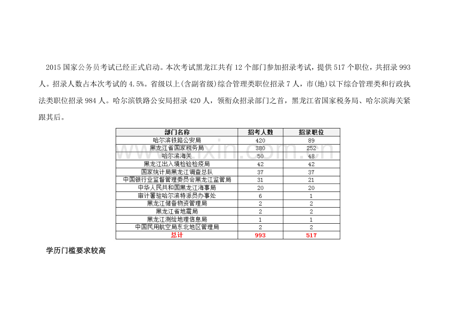 2015国家公务员考试黑龙江职位分析.doc_第1页