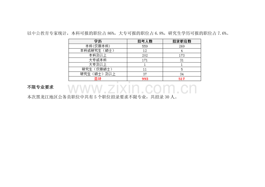 2015国家公务员考试黑龙江职位分析.doc_第2页