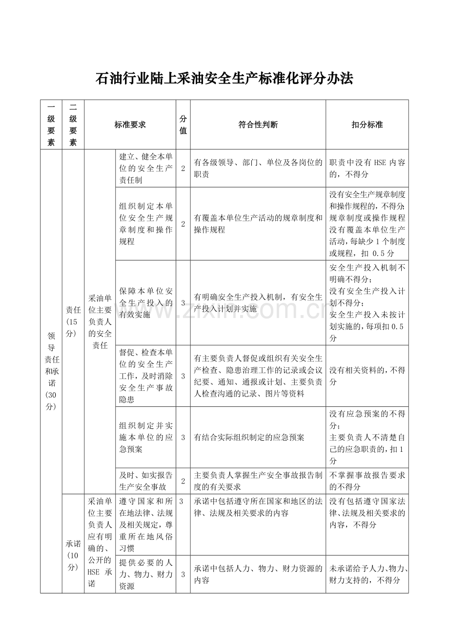 石油行业陆上采油安全生产标准化评分办法.doc_第2页