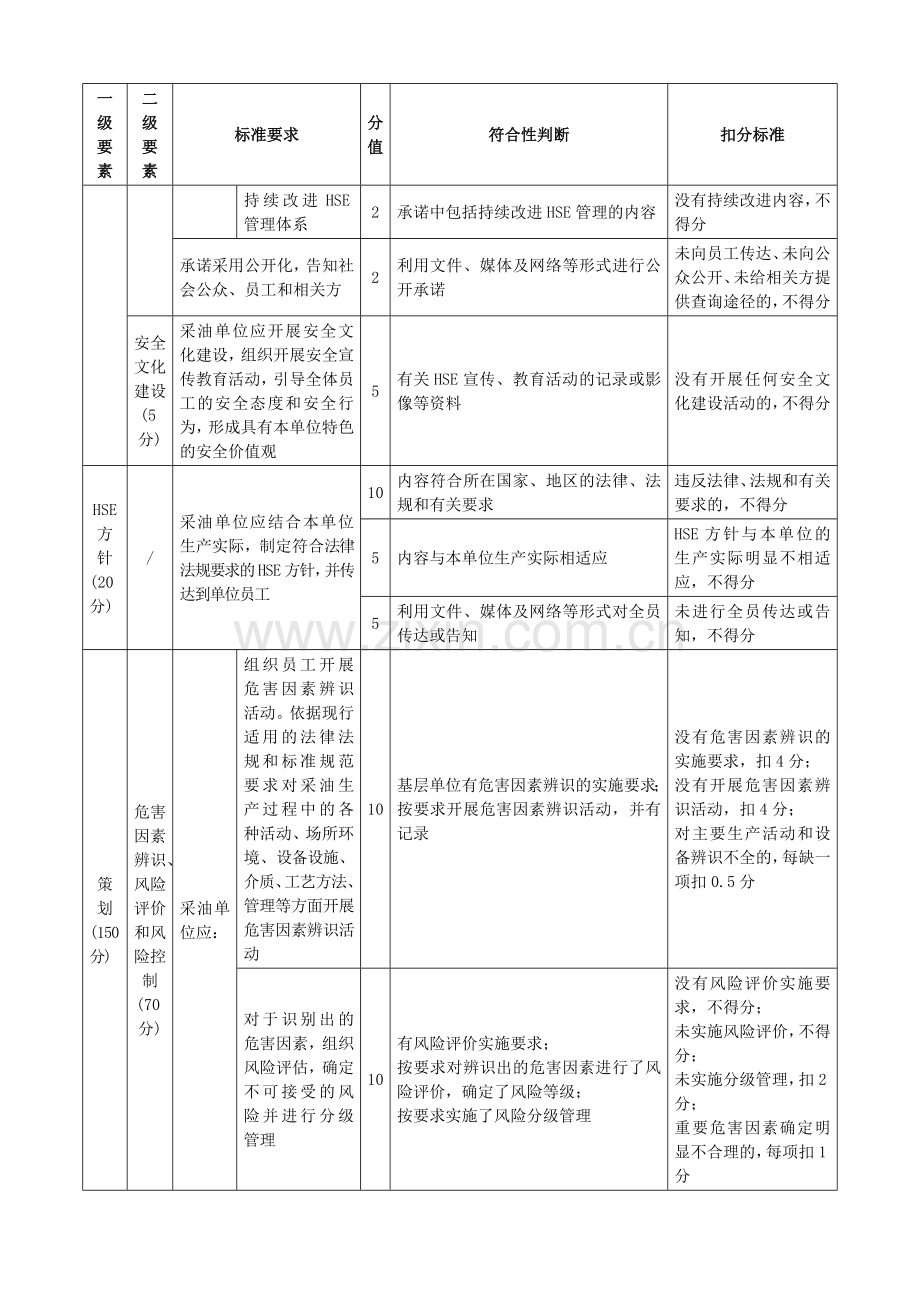 石油行业陆上采油安全生产标准化评分办法.doc_第3页