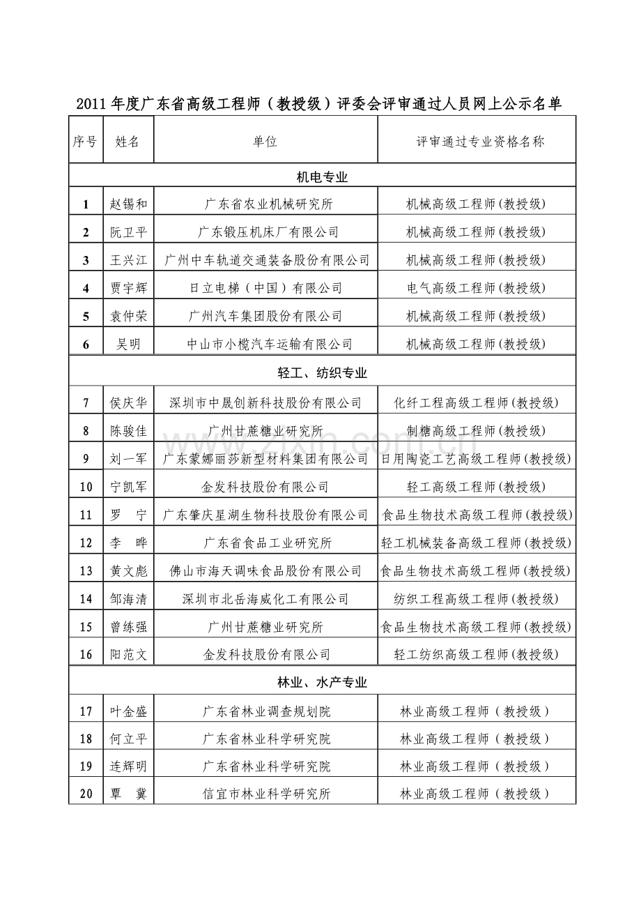 2011年度广东省高级工程师(教授级)评委会评审通过人员网上公示名单.doc_第1页