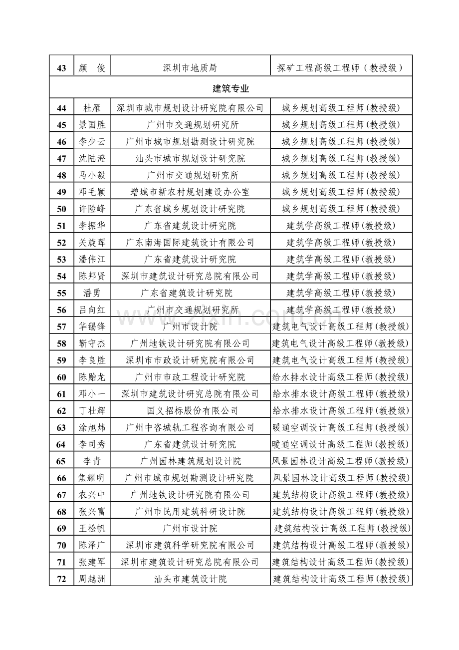 2011年度广东省高级工程师(教授级)评委会评审通过人员网上公示名单.doc_第3页