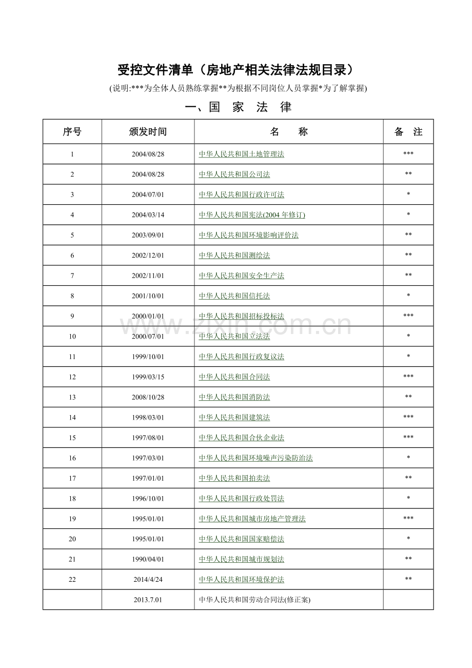 2014XX公司受控文件清单(房地产相关法律法规目录).doc_第3页