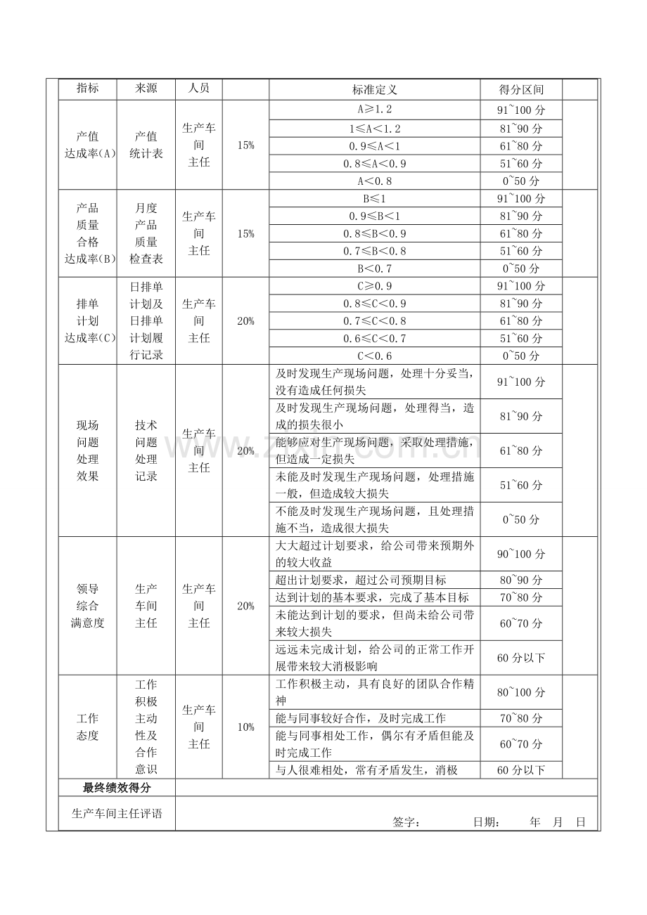 生产车间班组长绩效考核方案[1].doc_第2页