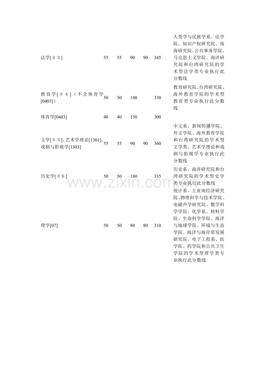 2016年厦门大学公共管理考研复试分数线.doc_第2页